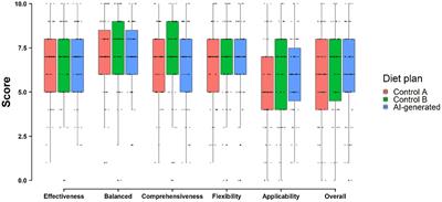 Qualitative evaluation of artificial intelligence-generated weight management diet plans